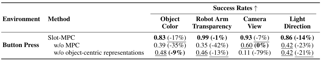 Slot-MPC distribution shifts results